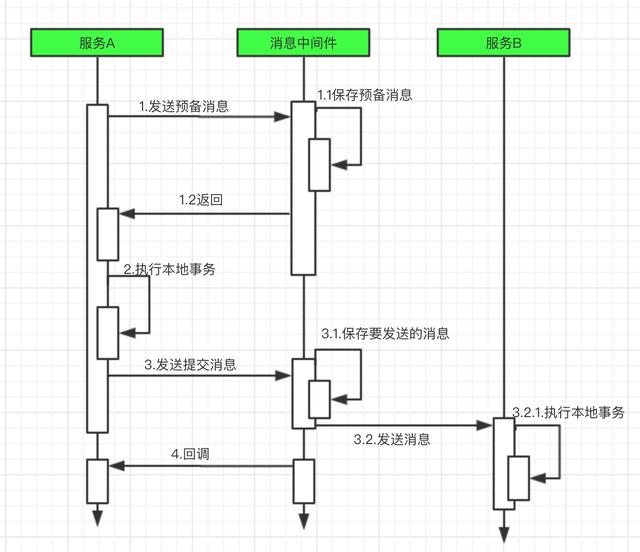 什么是分布式事务，以及有哪些解决方案？