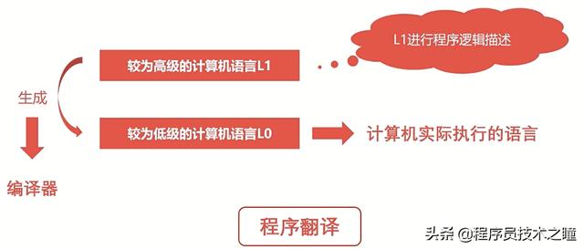 计算机组成原理:计算机的层次与编程语言