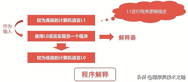 计算机组成原理:计算机的层次与编程语言