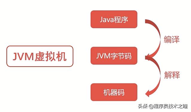 计算机组成原理:计算机的层次与编程语言