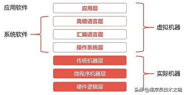 计算机组成原理:计算机的层次与编程语言