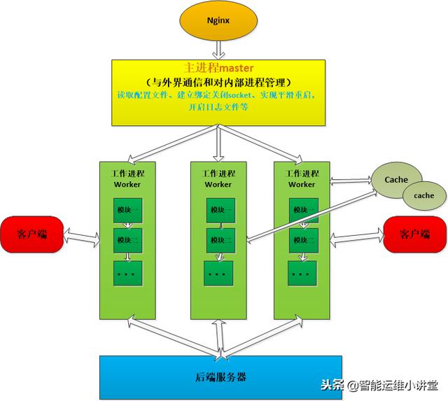 解剖nginx服务器架构