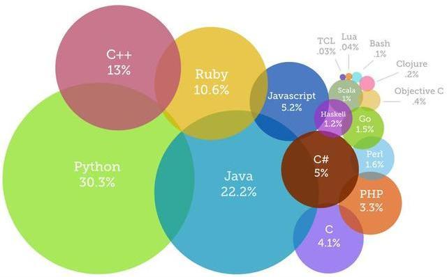 程序员工作中常用的7款编程语言！用过4款以上的都是大牛级别