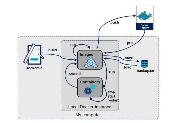 企业Docker实施面面观