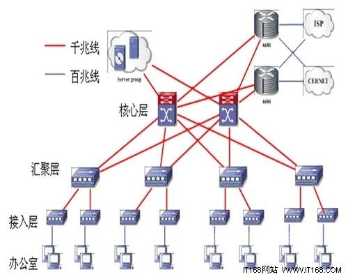 网络+存储+虚拟化：三大要素构建新网络