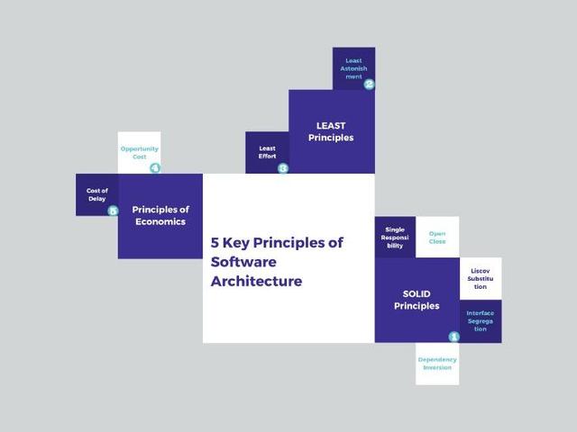 软件架构五大原则，确保你的项目100%成功