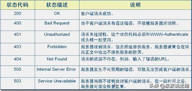 一文概览10个常见的HTTP状态码