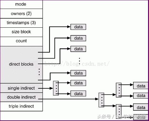 Linux系统篇-文件系统&虚拟文件系统（非常重要！）