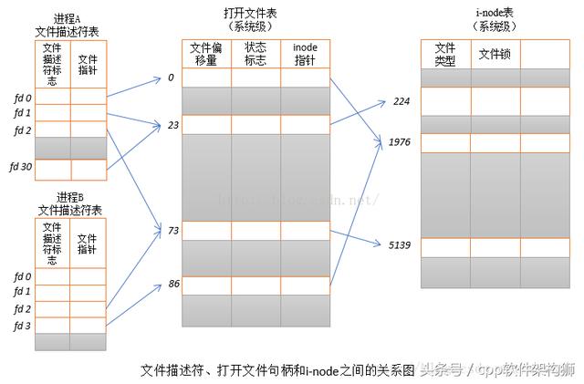 Linux系统篇-文件系统&虚拟文件系统（非常重要！）