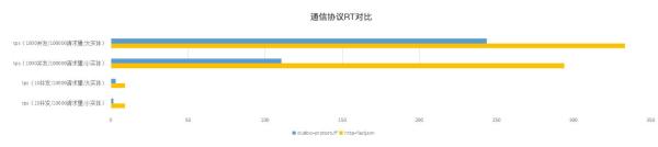 Java性能之优化RPC网络通信