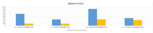 Java性能之优化RPC网络通信