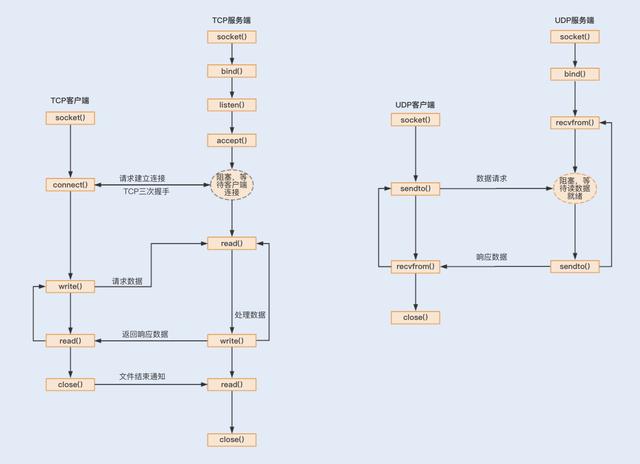 Java性能之优化RPC网络通信