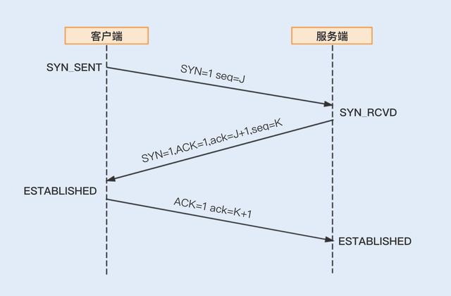 Java性能之优化RPC网络通信