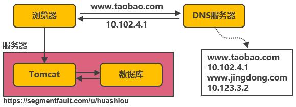 好文分享:服务端高并发分布式架构演进之路