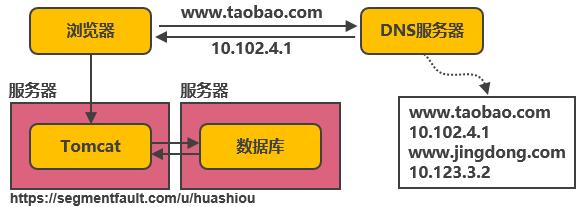 好文分享:服务端高并发分布式架构演进之路