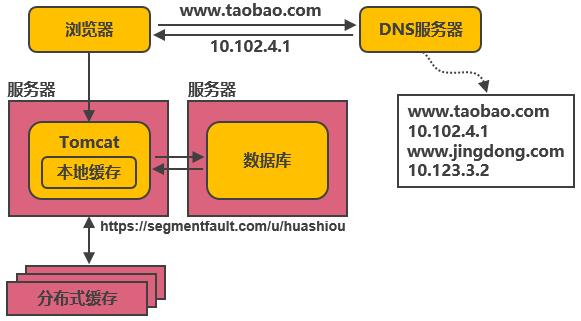好文分享:服务端高并发分布式架构演进之路