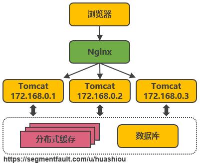 好文分享:服务端高并发分布式架构演进之路