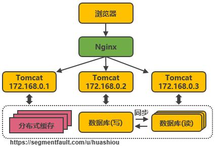 好文分享:服务端高并发分布式架构演进之路