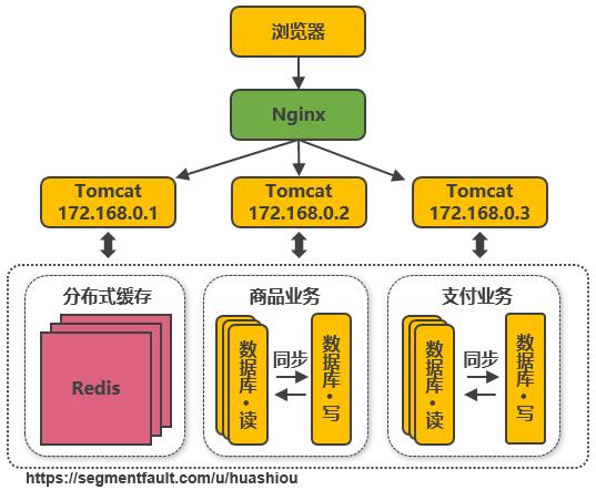 好文分享:服务端高并发分布式架构演进之路
