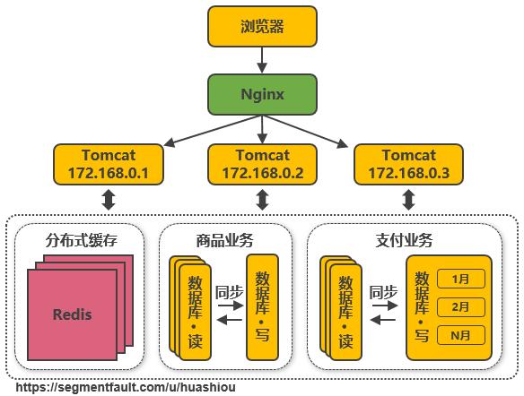 好文分享:服务端高并发分布式架构演进之路