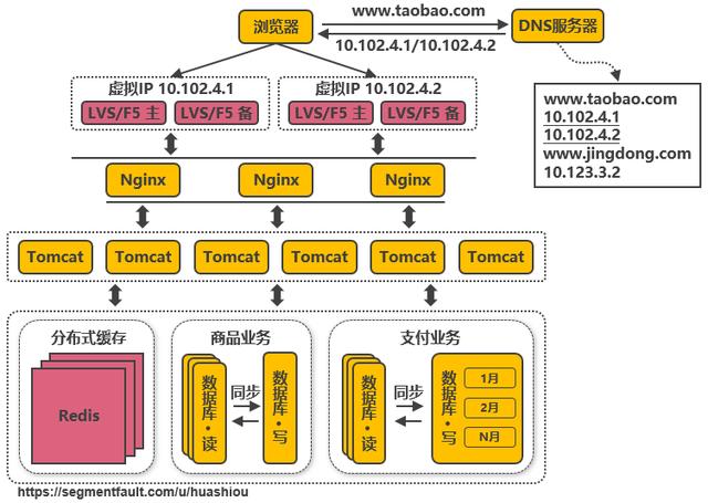 好文分享:服务端高并发分布式架构演进之路