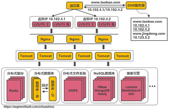 好文分享:服务端高并发分布式架构演进之路