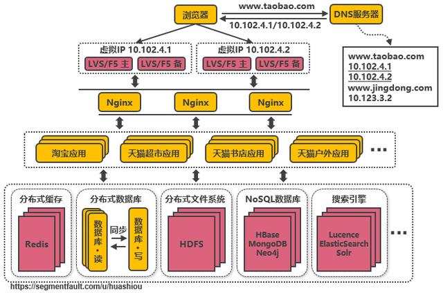 好文分享:服务端高并发分布式架构演进之路
