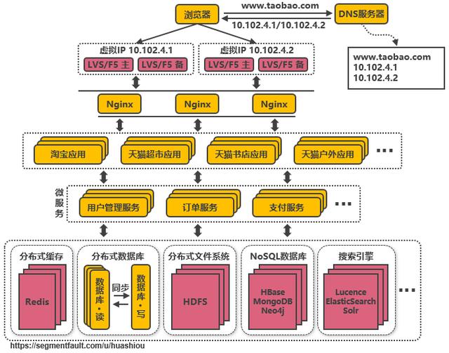 好文分享:服务端高并发分布式架构演进之路