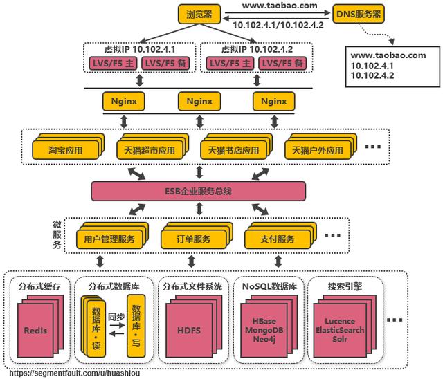 好文分享:服务端高并发分布式架构演进之路
