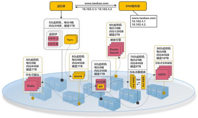 好文分享:服务端高并发分布式架构演进之路