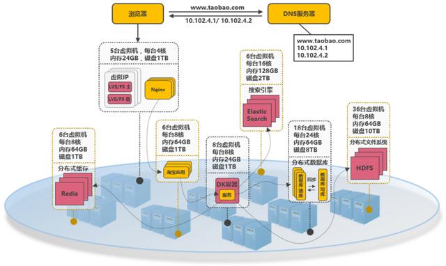 好文分享：服务端高并发分布式架构演进之路