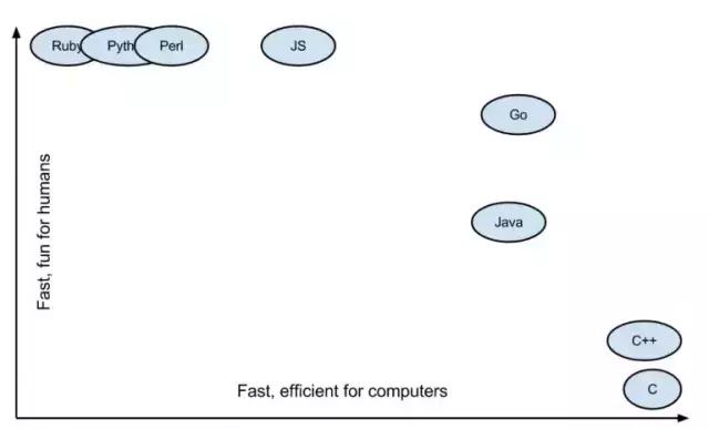 Go语言和Java、python等其他语言的对比分析