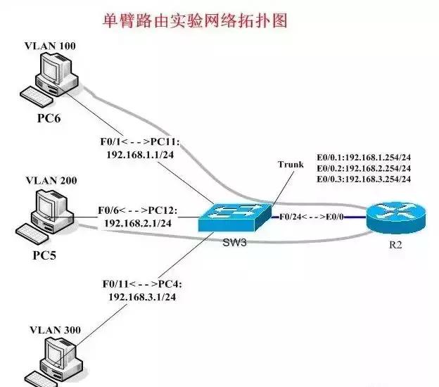 一文讲弄懂vlan、三层交换机、网关、DNS、子网掩码、MAC地址