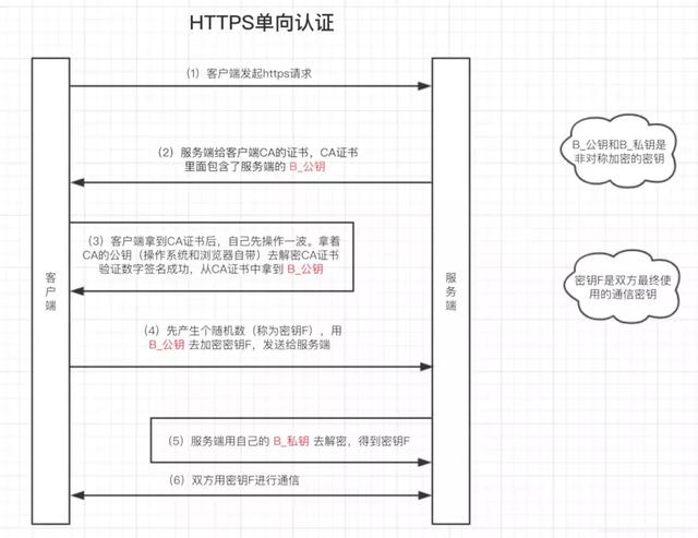 扯一扯HTTPS单向认证、双向认证、抓包原理、反抓包策略