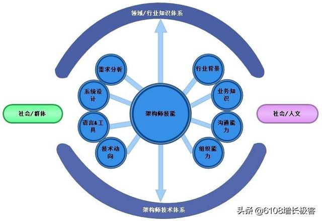 架构师分析 架构的重要性