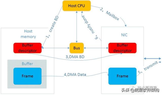 一篇文章：Linux TCP/IP协议栈，数据发送接收流程，TCP协议特点