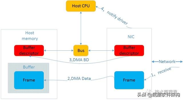 一篇文章：Linux TCP/IP协议栈，数据发送接收流程，TCP协议特点