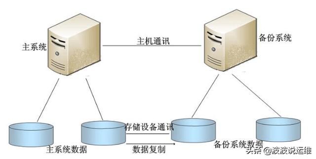 关于数据库备份恢复方面的15个建议，值得重视