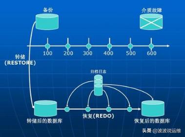 关于数据库备份恢复方面的15个建议，值得重视