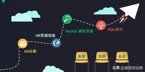 关于mysql数据库配置优化的15条建议