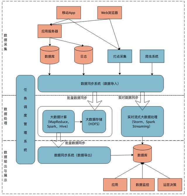 详解大数据处理中的Lambda架构和Kappa架构