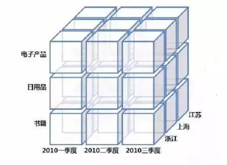 5大数据分析方法,小白也能挑战的数据分析