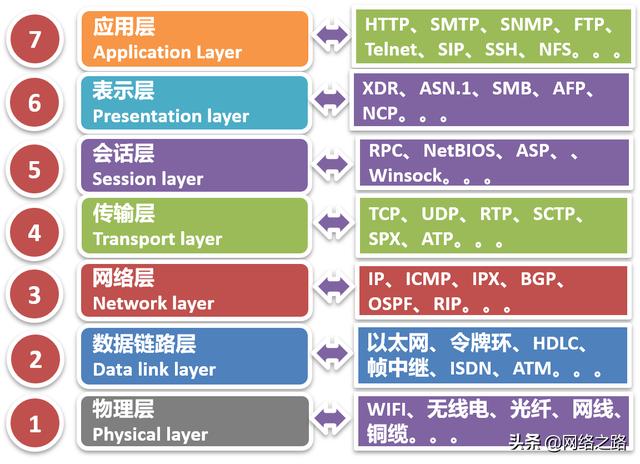 你学习的TCP/IP协议栈到底是几层？教科书上的标准答案都在变