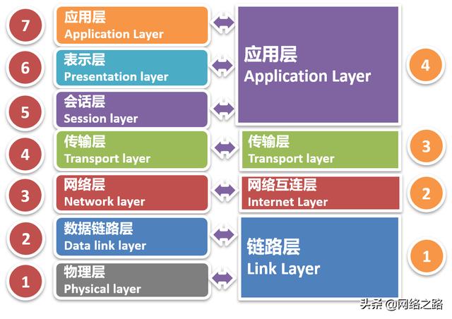 你学习的TCP/IP协议栈到底是几层？教科书上的标准答案都在变