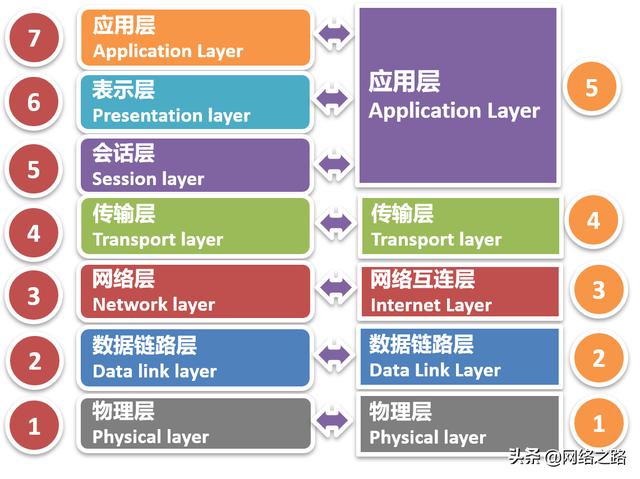 你学习的TCP/IP协议栈到底是几层？教科书上的标准答案都在变