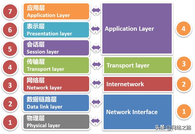 你学习的TCP/IP协议栈到底是几层？教科书上的标准答案都在变