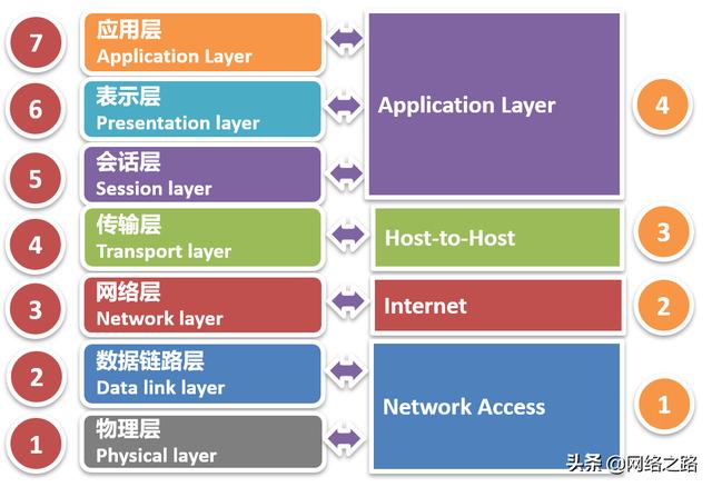 你学习的TCP/IP协议栈到底是几层？教科书上的标准答案都在变