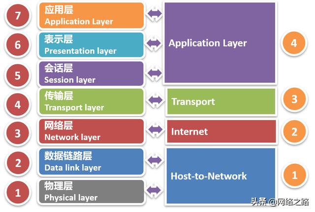 你学习的TCP/IP协议栈到底是几层？教科书上的标准答案都在变
