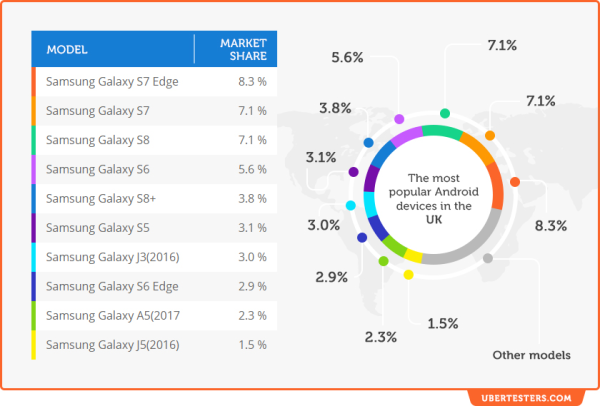 用于 APP 测试的 10 大 Android 设备