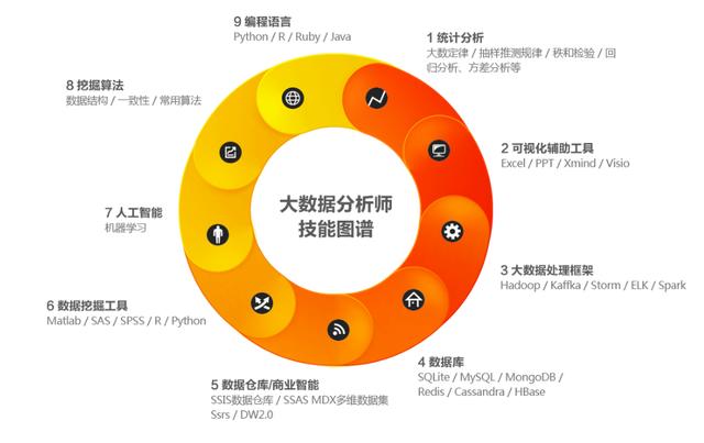 数据分析师必备的9大技能,大多数人只知道一半